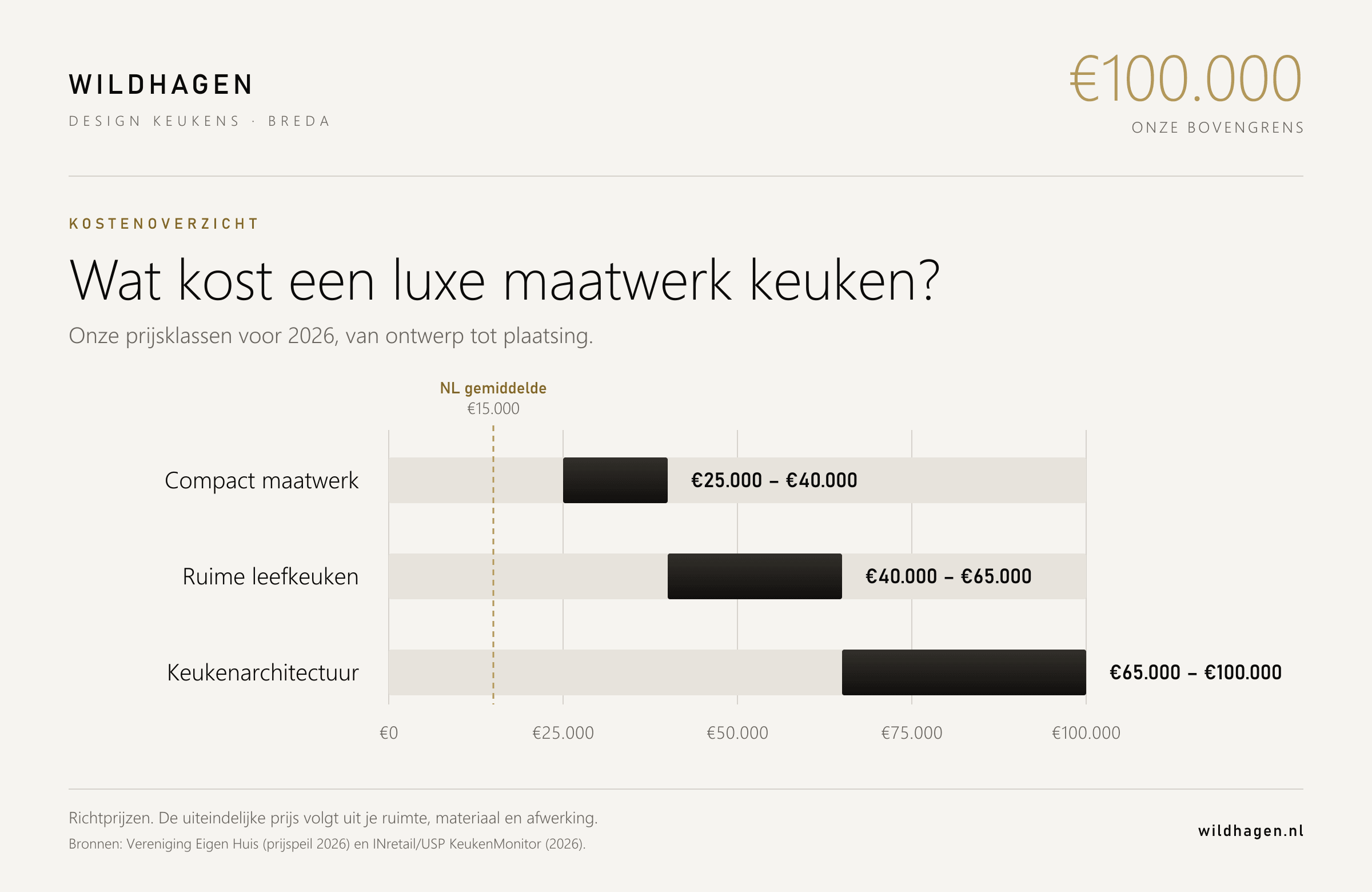 Grafiek met de drie prijsklassen van een luxe maatwerk keuken bij Wildhagen in 2026: €25.000 tot €40.000, €40.000 tot €65.000 en €65.000 tot €100.000, afgezet tegen het Nederlandse gemiddelde van €15.000